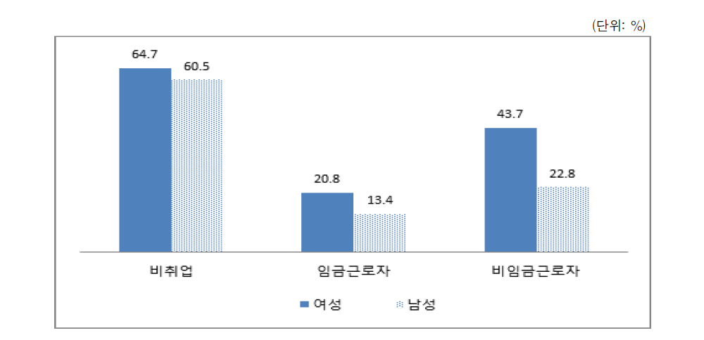 본인 명의 공적 연금 비가입자(성별･종사상 지위별)