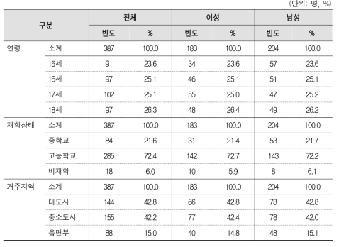 응답자 현황(1998년∼2001년 출생자)