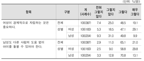 성 역할 위계에 대한 고정관념(역할 분리)