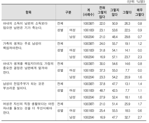 가정 내 성 역할 분리에 대한 태도