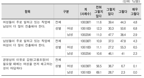 일에서 성 역할 분리에 대한 태도