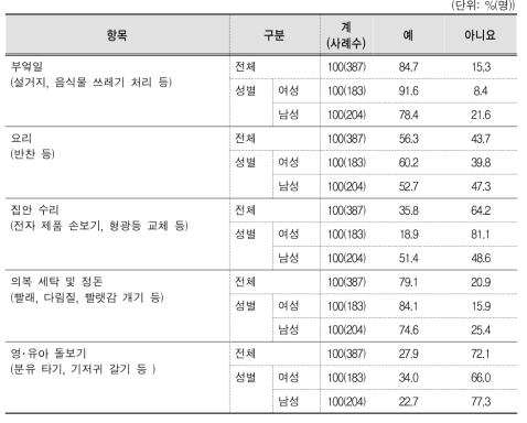 가사 일 학습