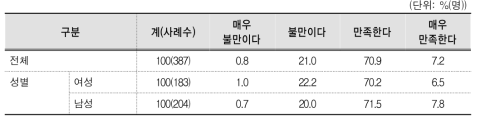 외모 만족도