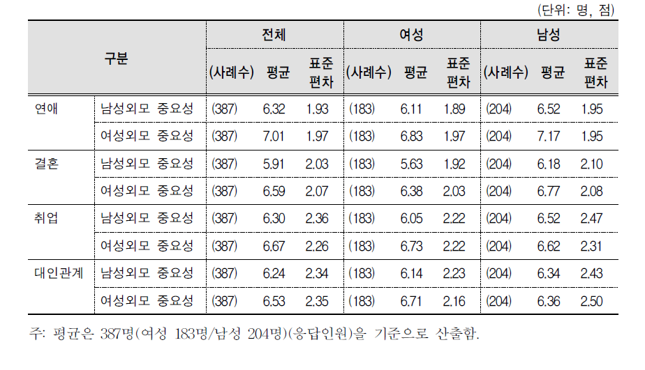 외모의 상대적 중요성