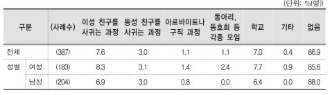 외모 불이익 또는 차별 경험(복수응답)