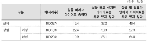 다이어트 경험