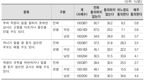 위계 관계 폭력에 대한 태도