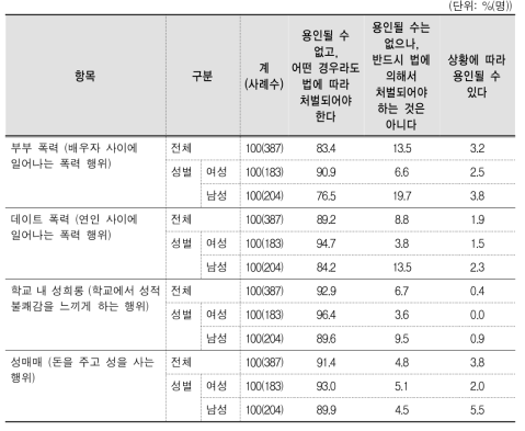 폭력형태별 용인 정도