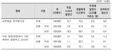 폭력 상황에 대한 개입 의사