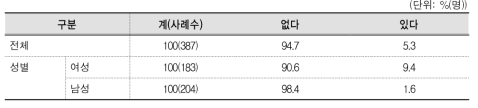 성추행 또는 위협적 상황 경험