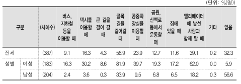 혼자 있을 때 두려움 체감 상황(복수응답)