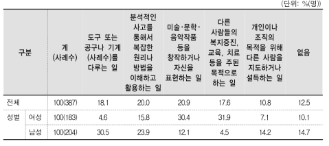 자신에게 적합한 직업유형