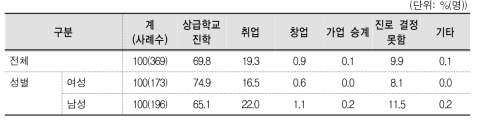 졸업 이후 진로 계획(재학생)