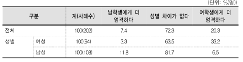 복장지도의 성별 차이(남녀공학)