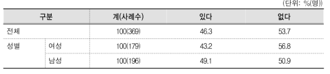 양성평등 교육 이수경험