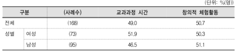 양성평등 교육 시간(복수응답)