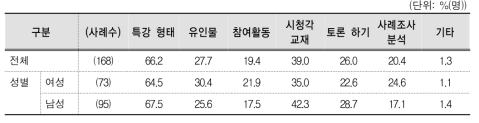 선호하는 양성평등 교육 방법(1순위+2순위)