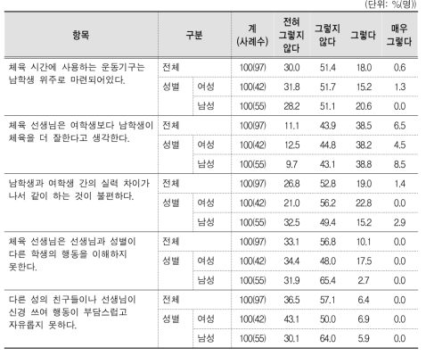 체육수업의 성차별적 상황