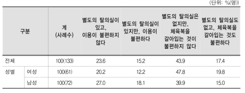 탈의실 설치 및 이용편의