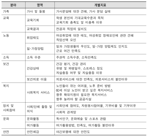 사회조사 중 성인지 통계 활용 문항