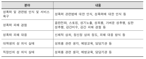 성폭력 실태조사 주요 내용