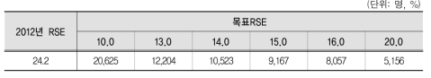 목표 RSE에 따른 표본규모(2012년 RSE 기준)