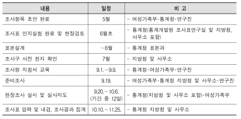 양성평등 실태조사 주요 추진 일정