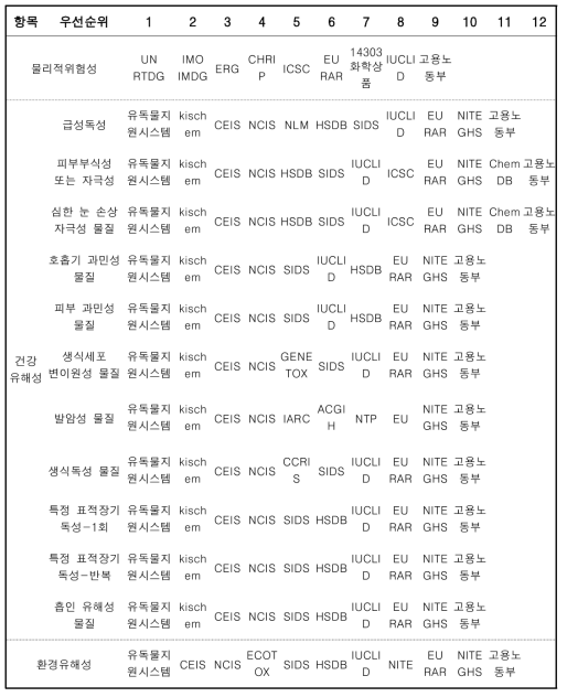 GHS 정보 활용 레퍼런스 범위 및 우선순위