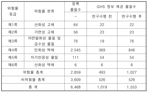 GHS 정보 추가 입력 결과