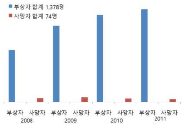 연도별 화학사고 부상자 및 사망자 현황