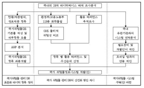 국가위험물정보시스템 선진화 방안 연구 흐름도