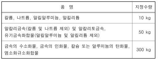 위험물안전관리법령에 의한 금수성 물질