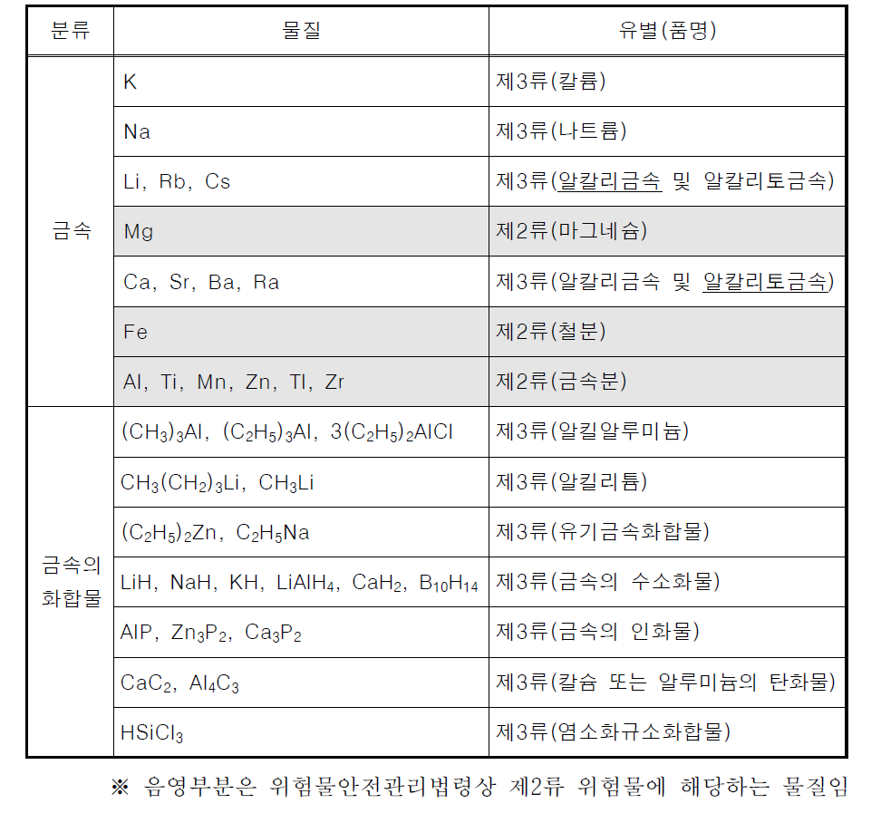 기술적 분류에 의한 금수성 물질의 종류