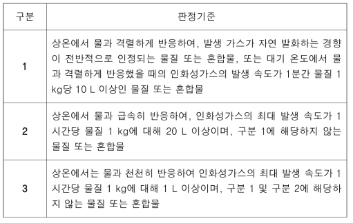 GHS 지침서 표 2.12.1: 물반응성 물질 및 혼합물의 판정기준