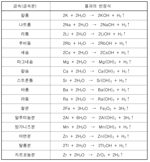 금속(분)의 물과의 반응식