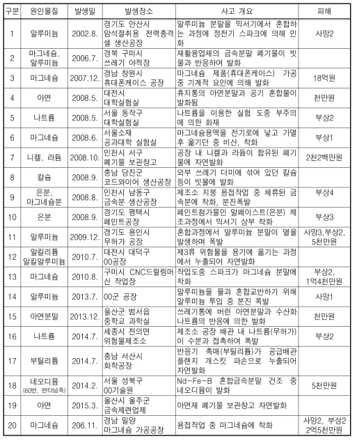 국내의 금수성 물질 사고 사례