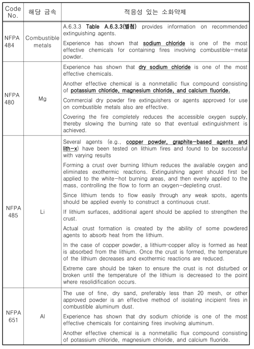 NFPA의 금속화재용 소화약제
