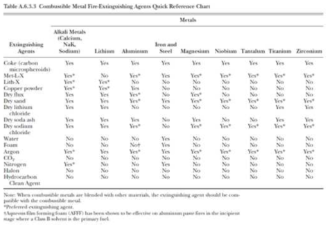 NFPA 484, table A.6.3.3