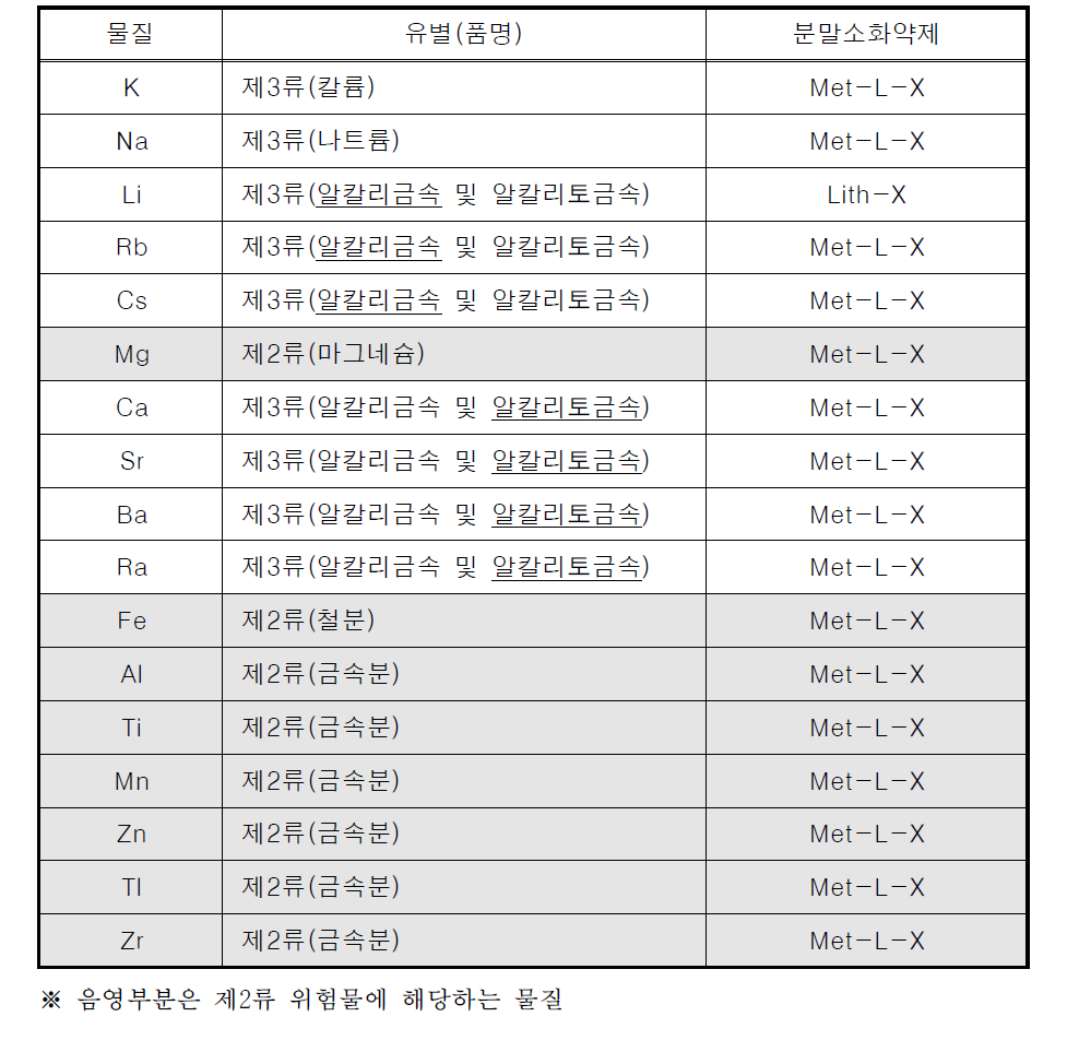 금속의 종류별 분말소화약제의 종류(2016 ERG)