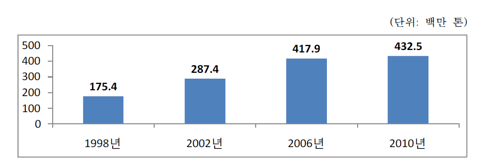 연도별 화학물질 유통량 추이