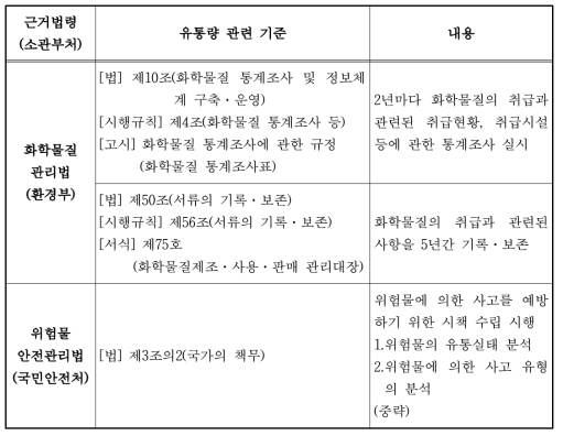 국내 화학물질 및 위험물 유통량 관련 기준