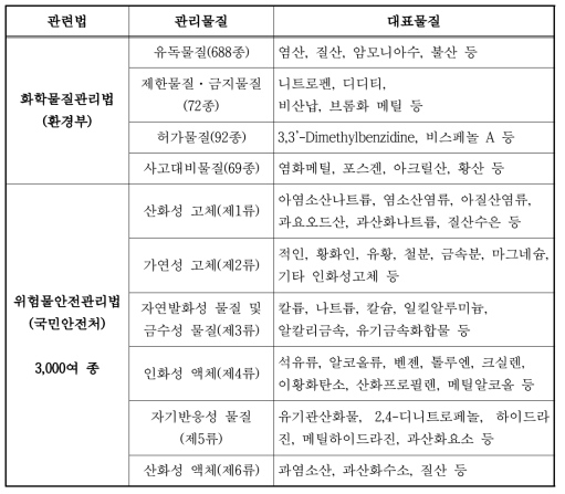 화학물질관리법과 위험물안전관리법상의 관리물질 및 대표물질