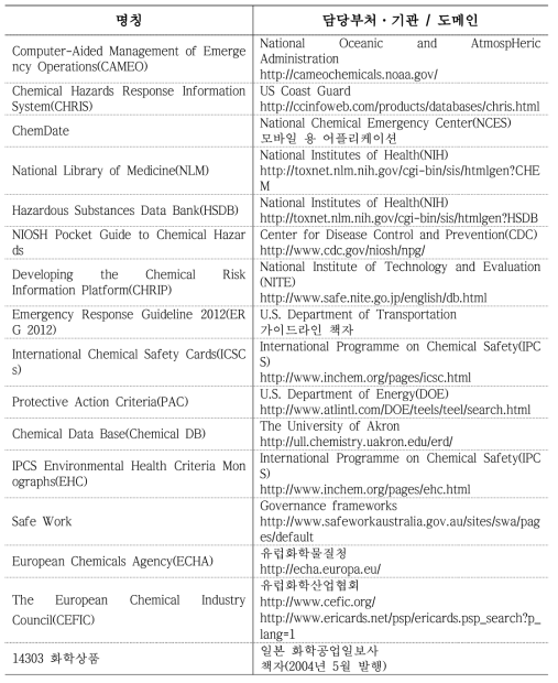 국외 위험물질 정보제공 주요 데이터베이스 현황