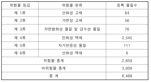 국가위험물정보시스템에 등록된 화학물질 수