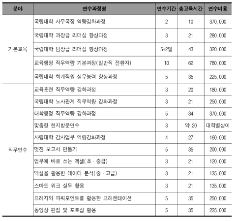 교육부 중앙교육연수원 대학 행정직원 대상 연수과정(2016년도)