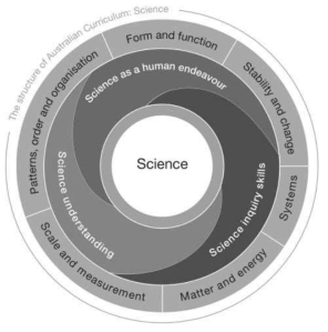 호주 과학과 교육과정의 구조 출처: Australian Curriculum Assessment and Reporting Authority(2016b)