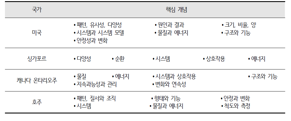 미국, 싱가포르, 캐나다 온타리오 주, 호주의 핵심 개념