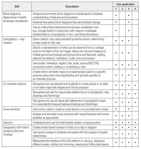 빅토리아 주 지리 교과 기능의 예 출처: Victorian Curriculum and Assessment Authority(2015a), p.11