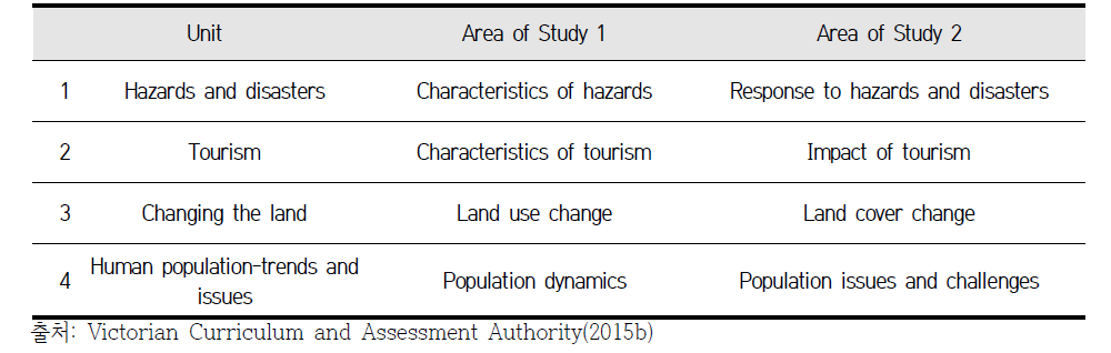 빅토리아 주 지리 교육과정의 단원명 및 하위 학습 영역명