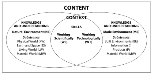 K-6 ‘과학과 기술’ 교과의 내용 구성 출처: Board of Studies New South Wales(2012a), p.27